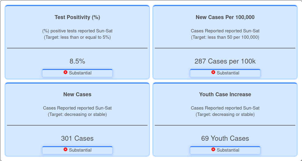 A chart showing the spike in COVID cases in 2020 and the beginning of the spike from late-july 2021.