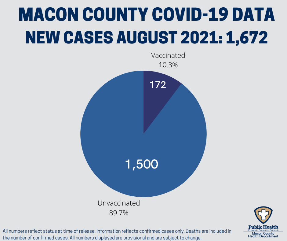 a pie chart showing: In Macon County in August 2021, there were 1,672 COVID cases. 15,000 of them were unvaccinated folks. 172 cases were vaccinated folks. 